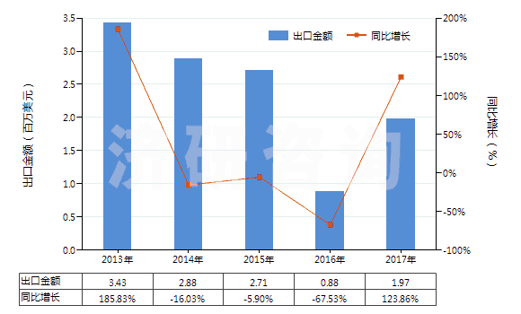 2013-2017年中國鄰二氯苯(HS29039110)出口總額及增速統(tǒng)計